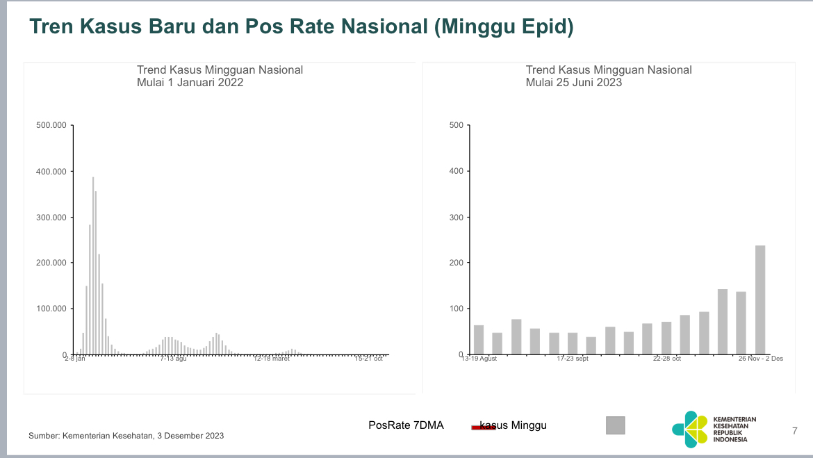 Data Jumlah Kasus COVID-19 di Indonesia per Desember 2023